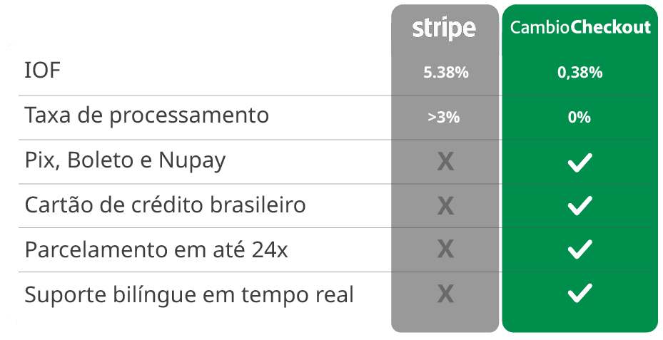 Tabela comparação Benefícios CambioCheckout