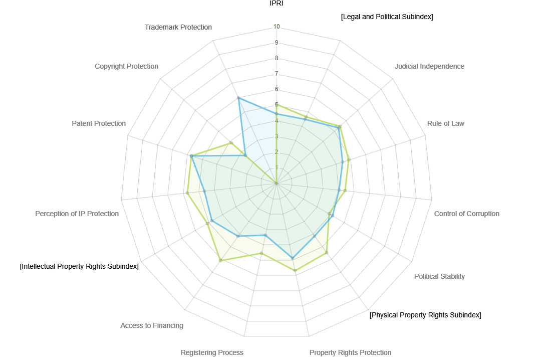 International Property Rights Index Brazil vs India