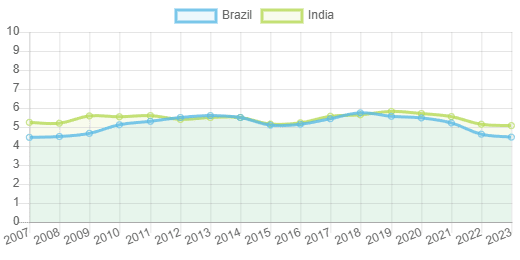 International Property Index over time Brazil vs India